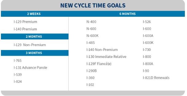 New Cycle Time Goals